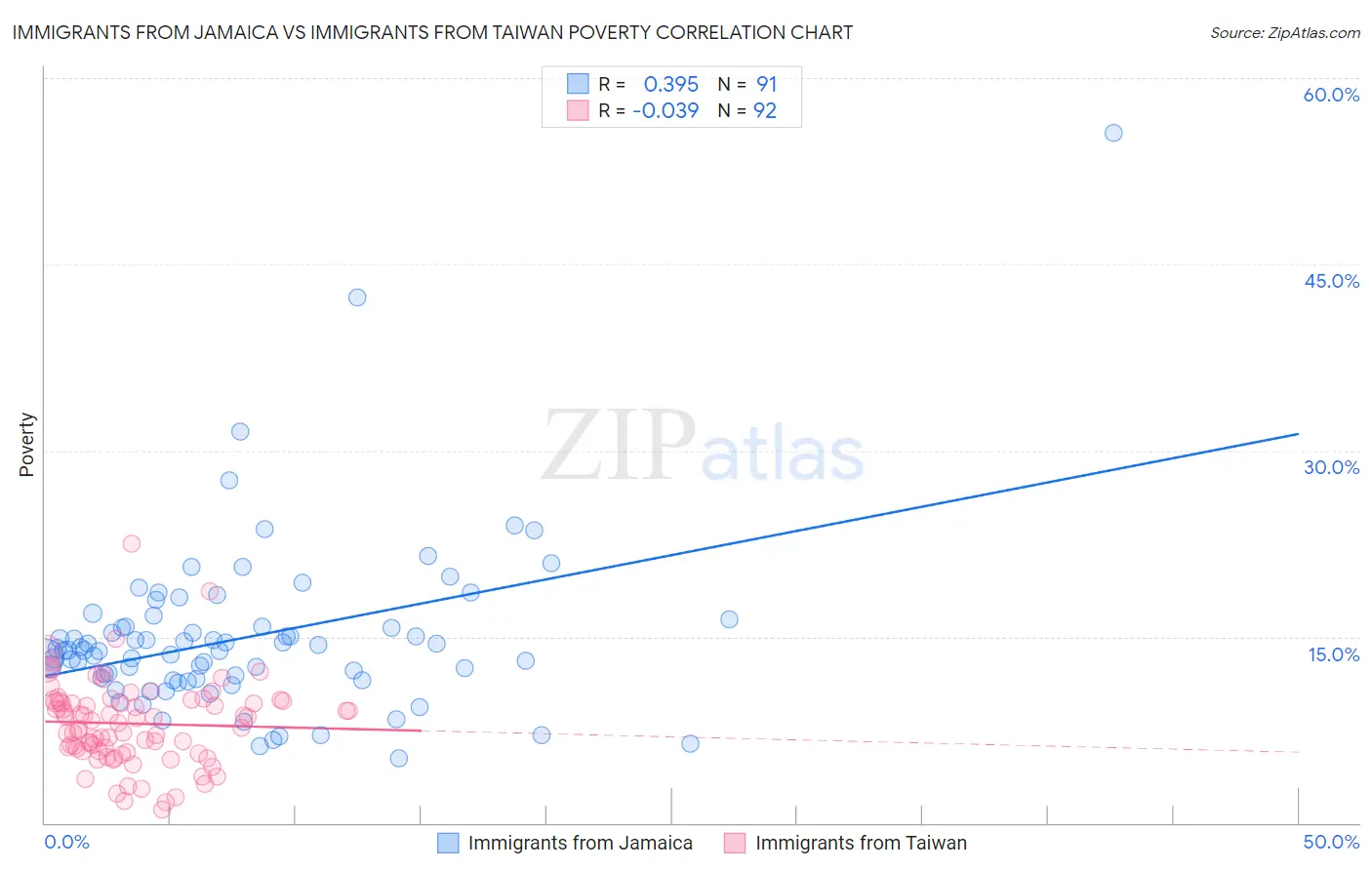 Immigrants from Jamaica vs Immigrants from Taiwan Poverty