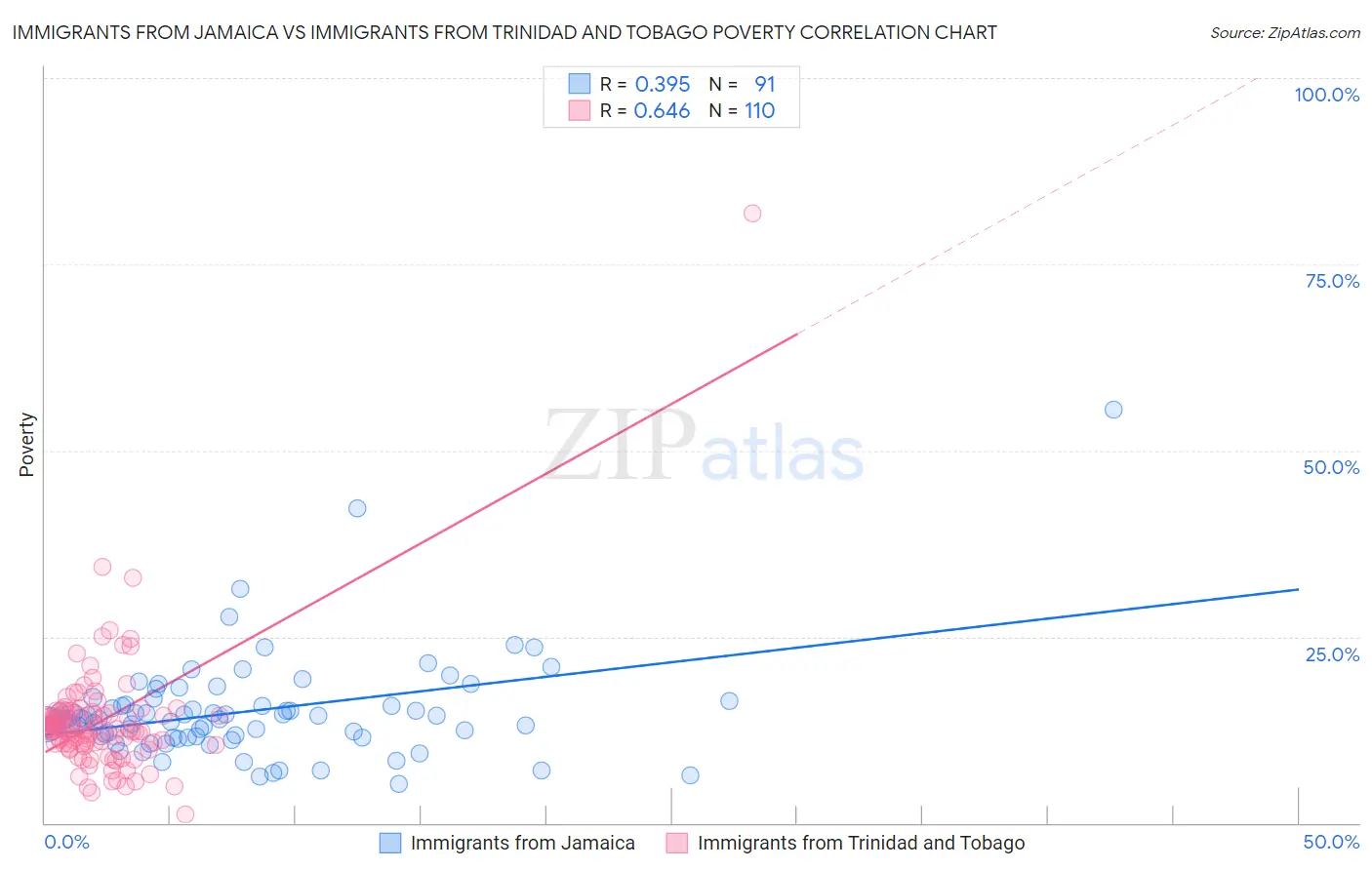 Immigrants from Jamaica vs Immigrants from Trinidad and Tobago Poverty