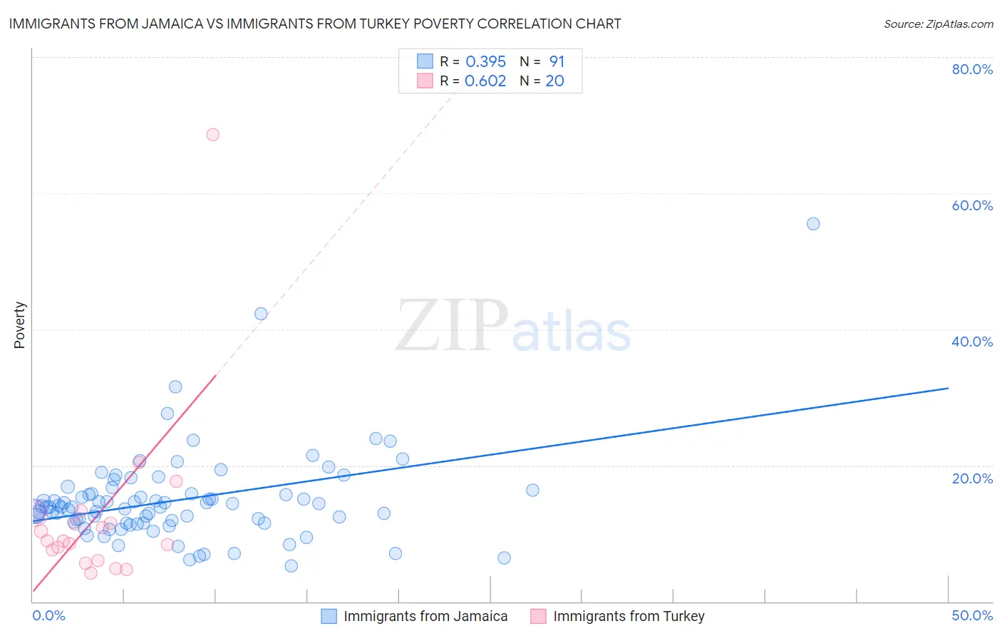 Immigrants from Jamaica vs Immigrants from Turkey Poverty