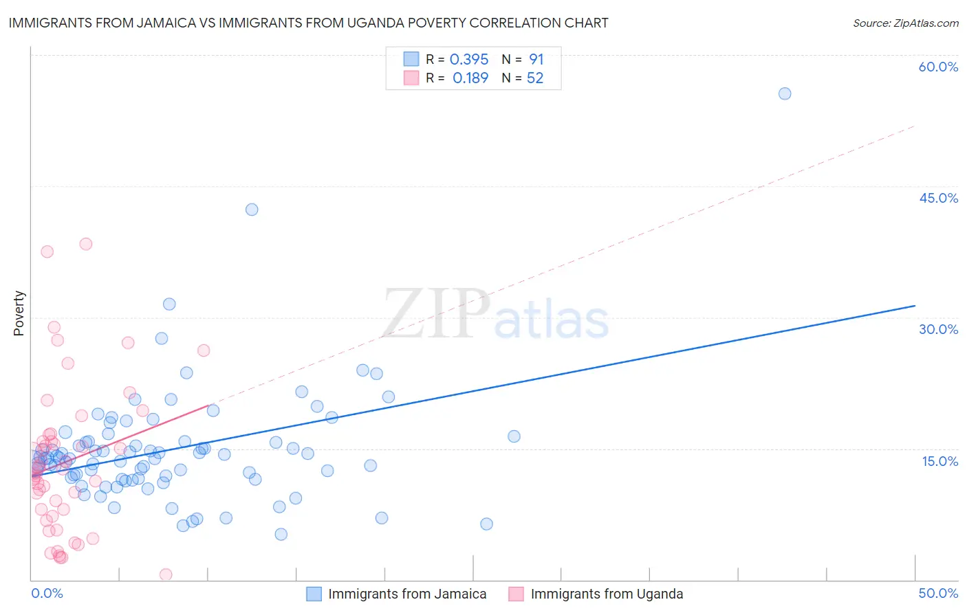 Immigrants from Jamaica vs Immigrants from Uganda Poverty