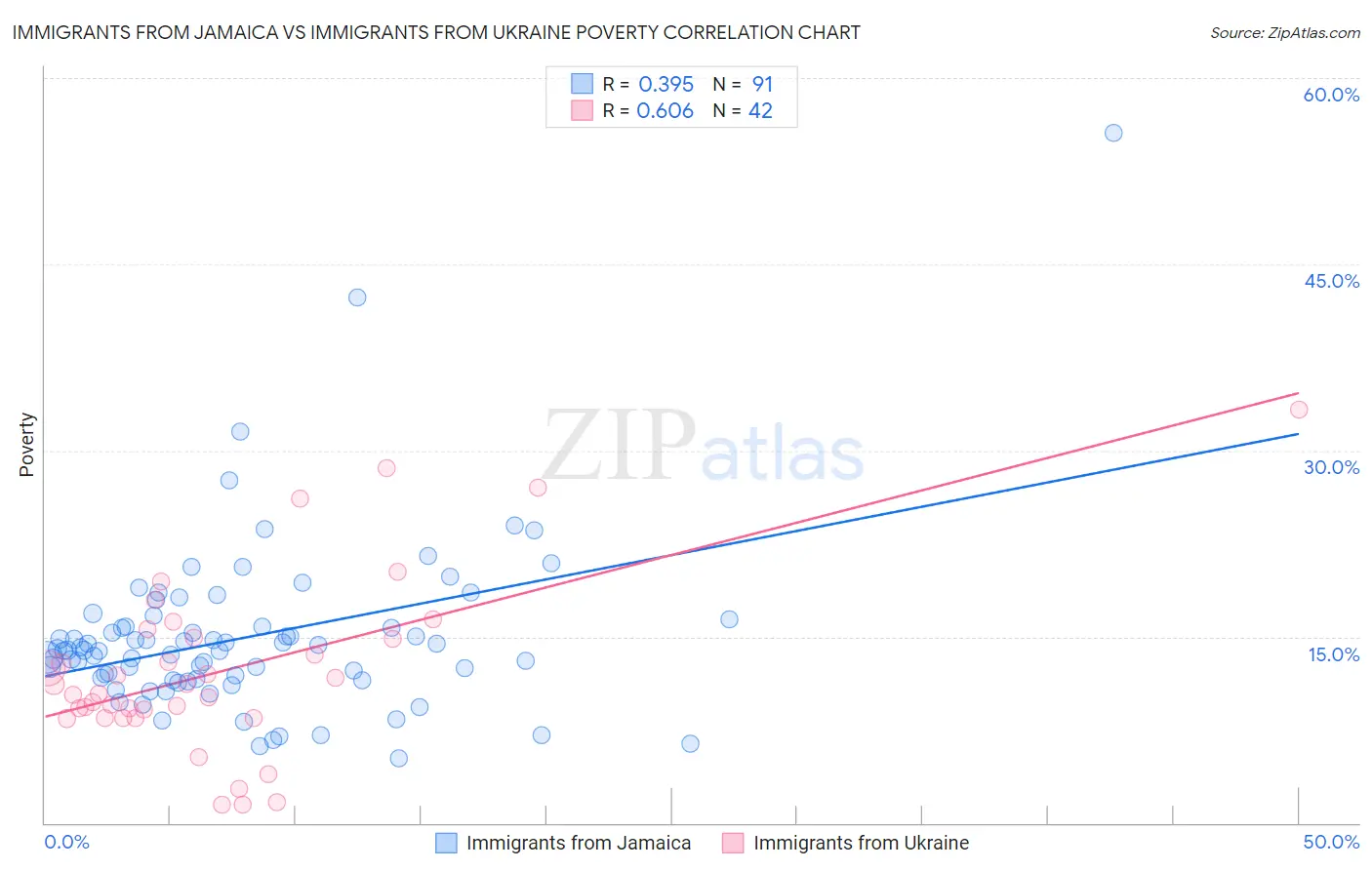 Immigrants from Jamaica vs Immigrants from Ukraine Poverty