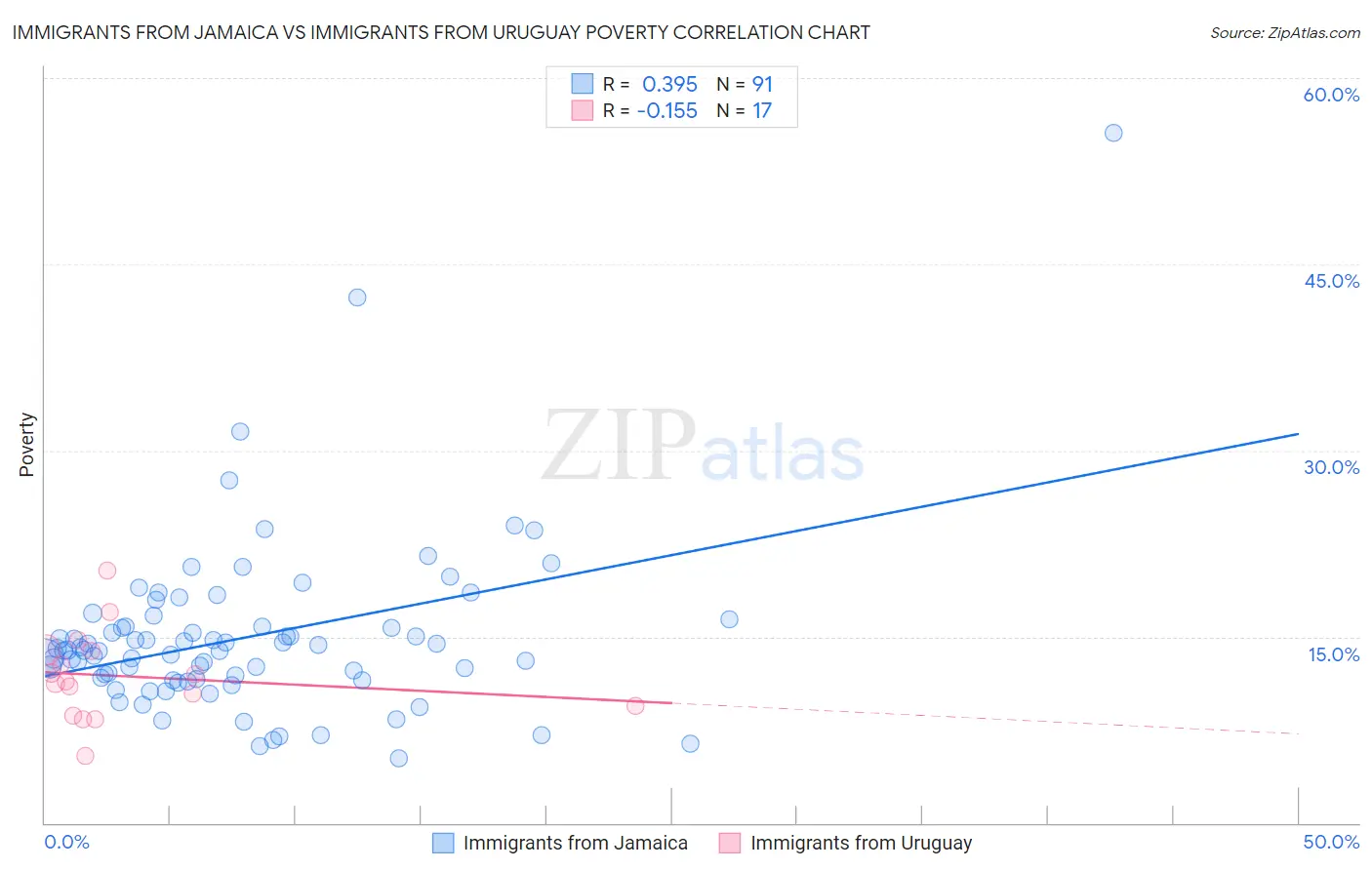Immigrants from Jamaica vs Immigrants from Uruguay Poverty