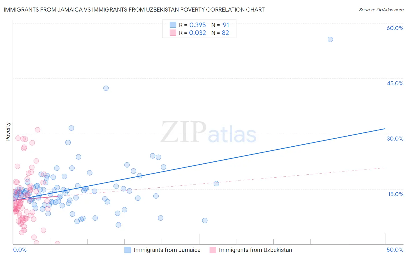 Immigrants from Jamaica vs Immigrants from Uzbekistan Poverty