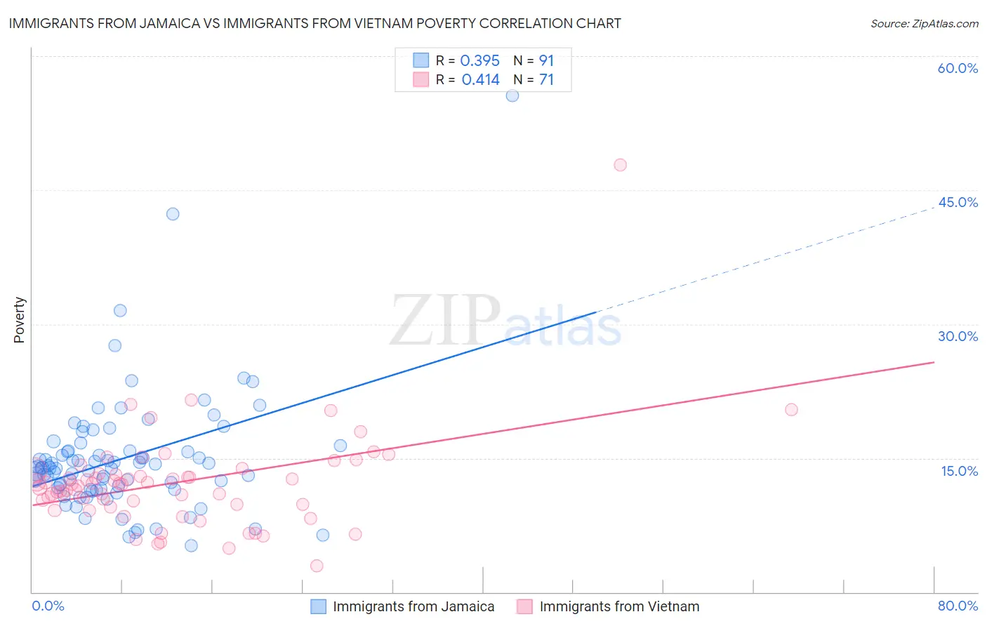 Immigrants from Jamaica vs Immigrants from Vietnam Poverty