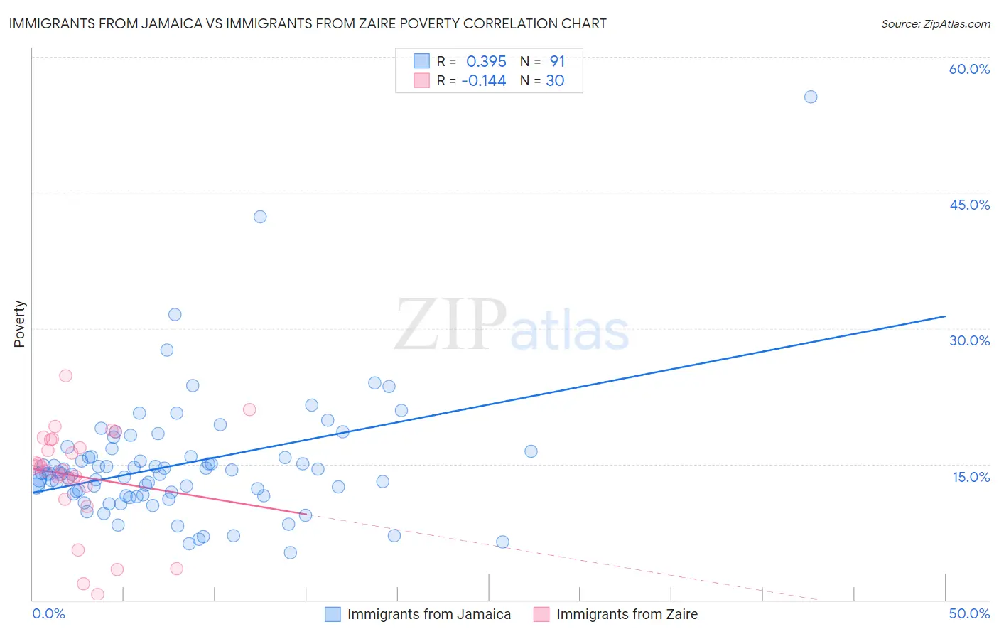 Immigrants from Jamaica vs Immigrants from Zaire Poverty