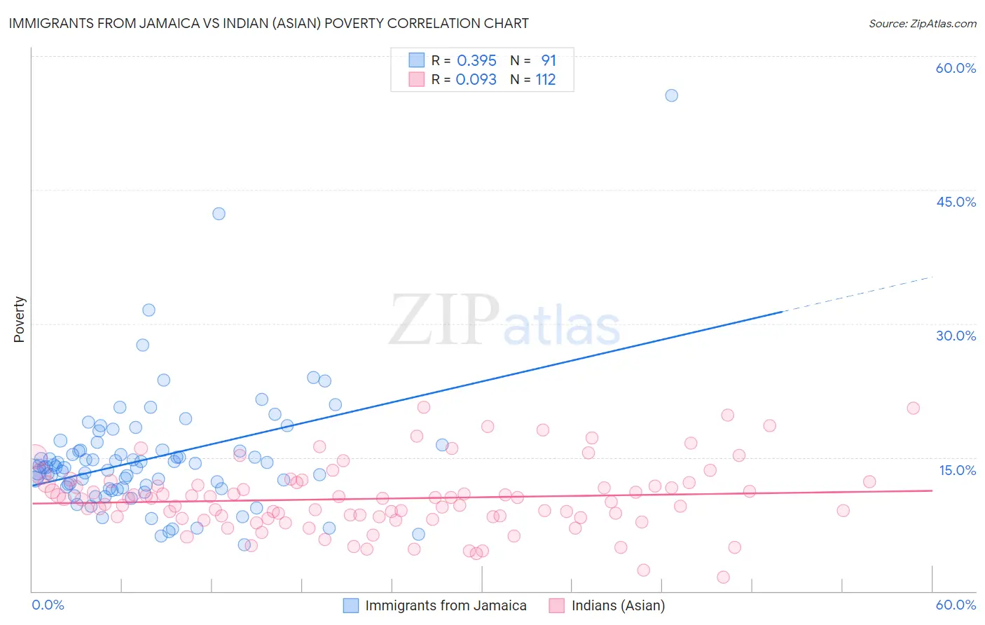 Immigrants from Jamaica vs Indian (Asian) Poverty