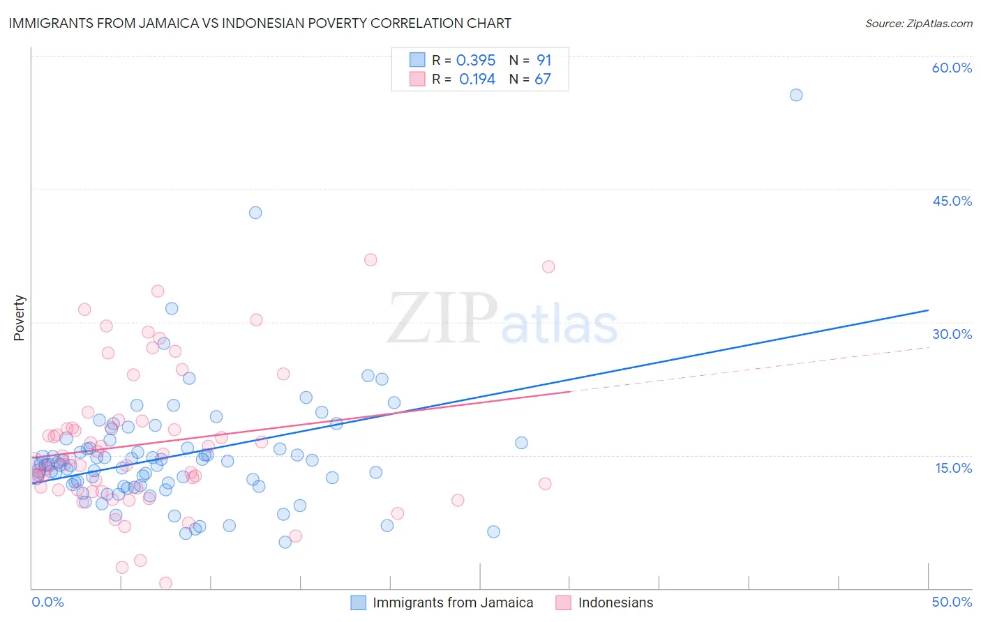 Immigrants from Jamaica vs Indonesian Poverty