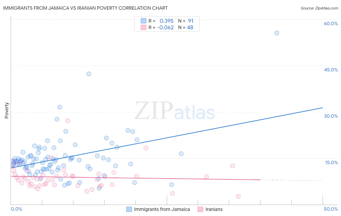 Immigrants from Jamaica vs Iranian Poverty