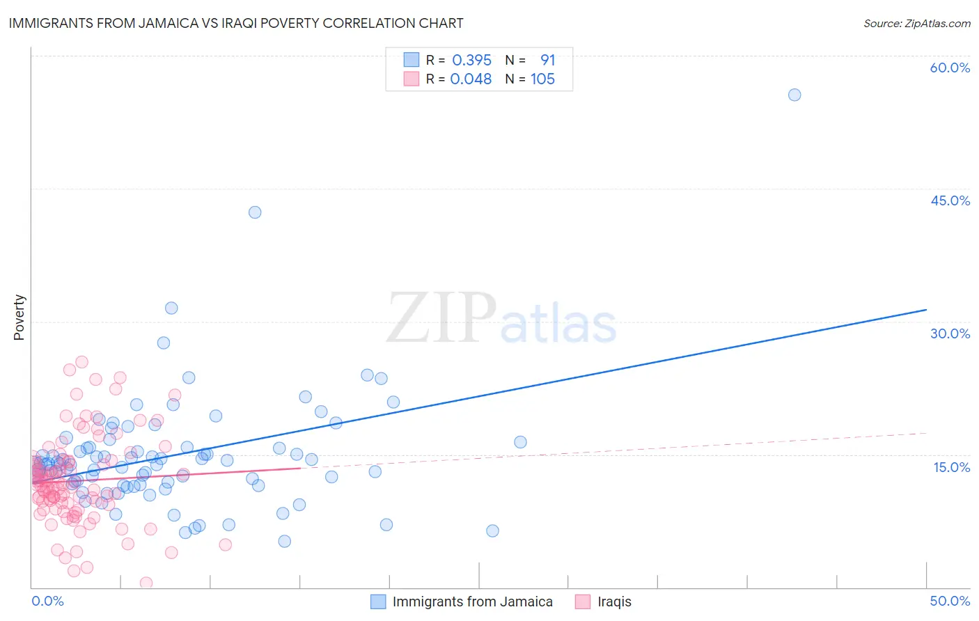 Immigrants from Jamaica vs Iraqi Poverty