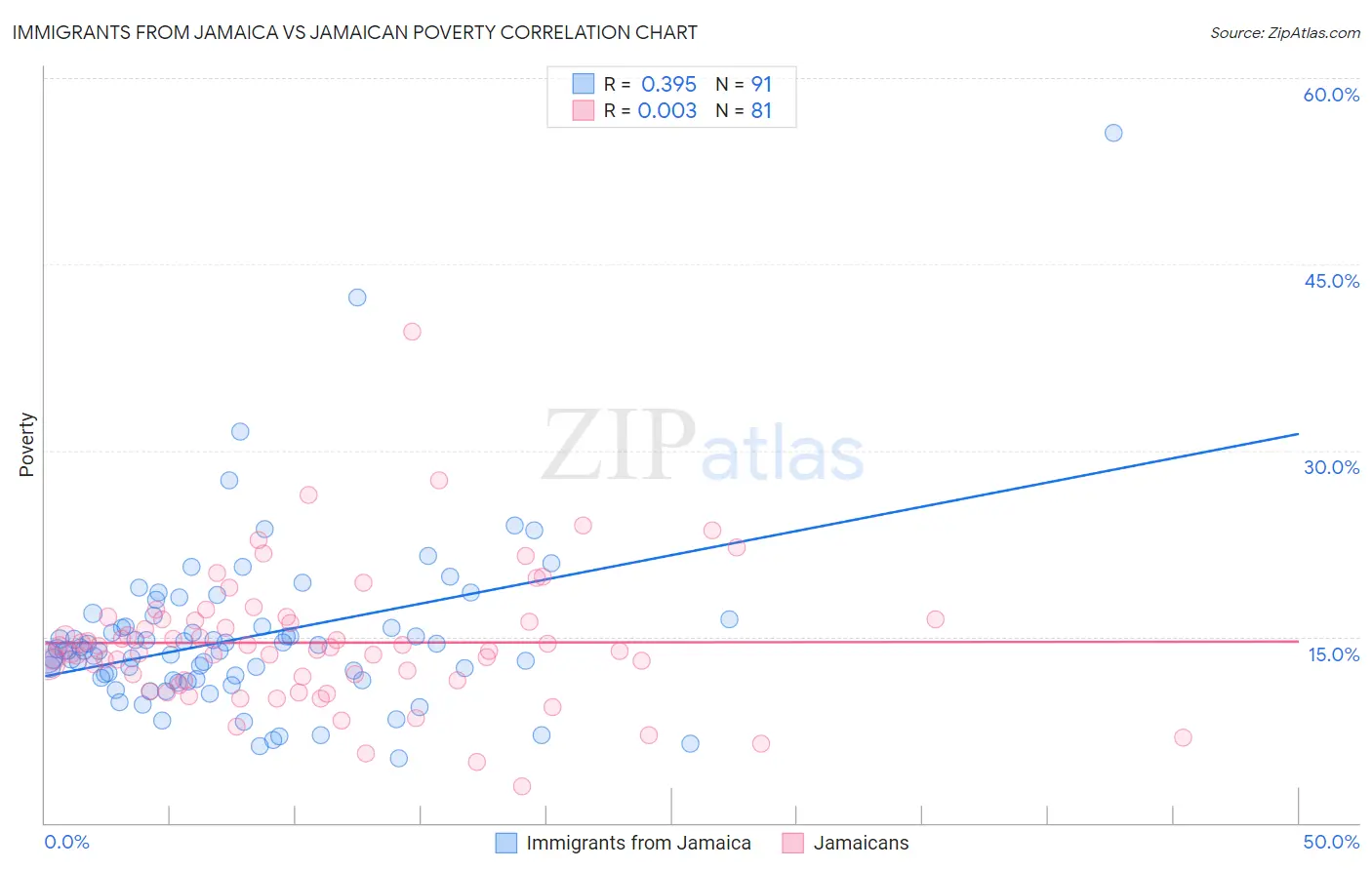 Immigrants from Jamaica vs Jamaican Poverty