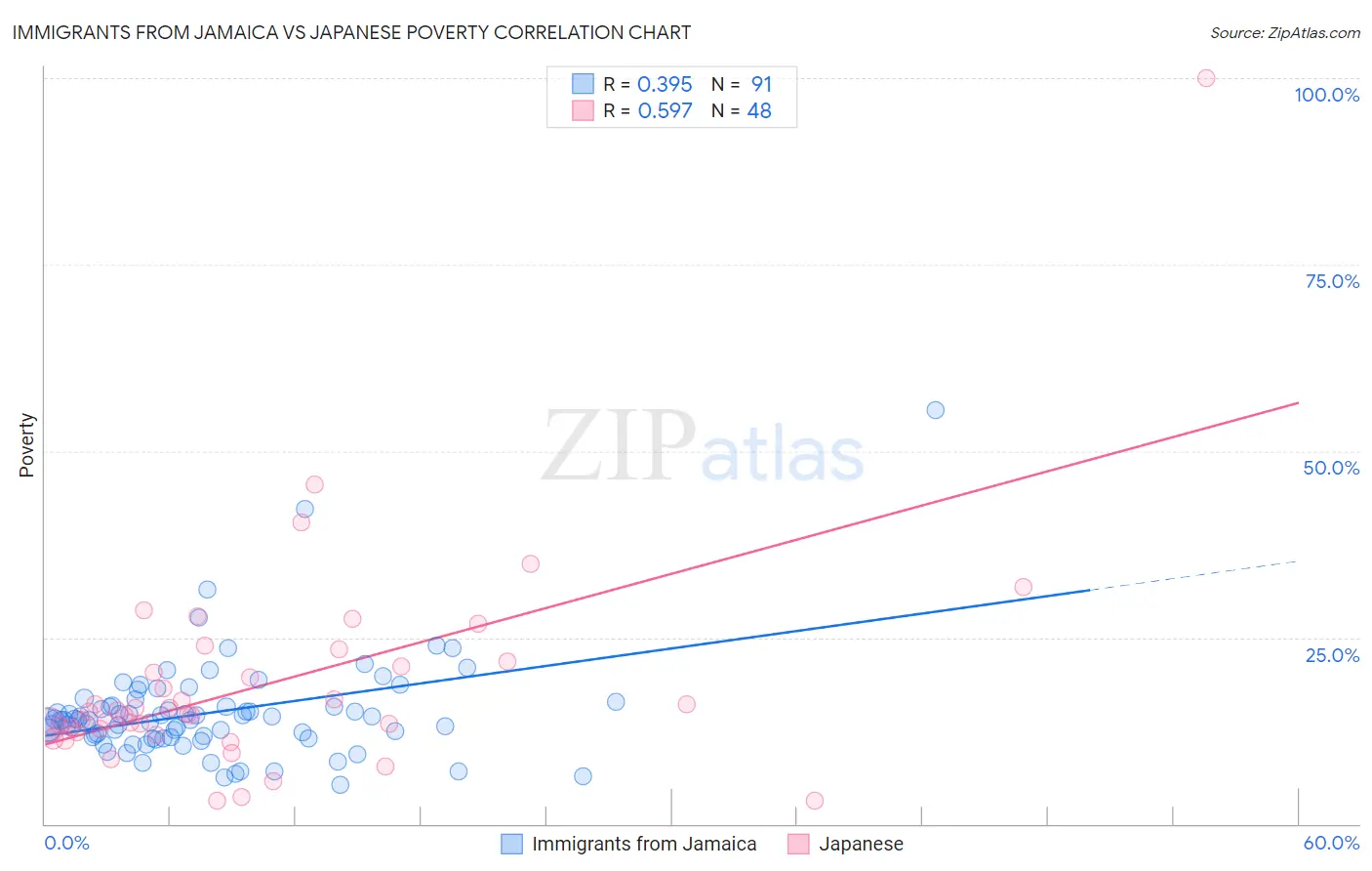 Immigrants from Jamaica vs Japanese Poverty