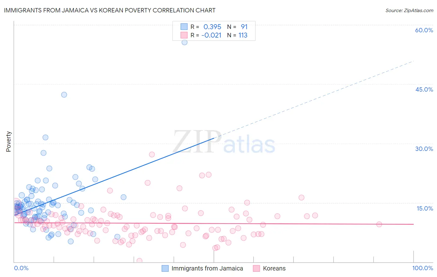Immigrants from Jamaica vs Korean Poverty