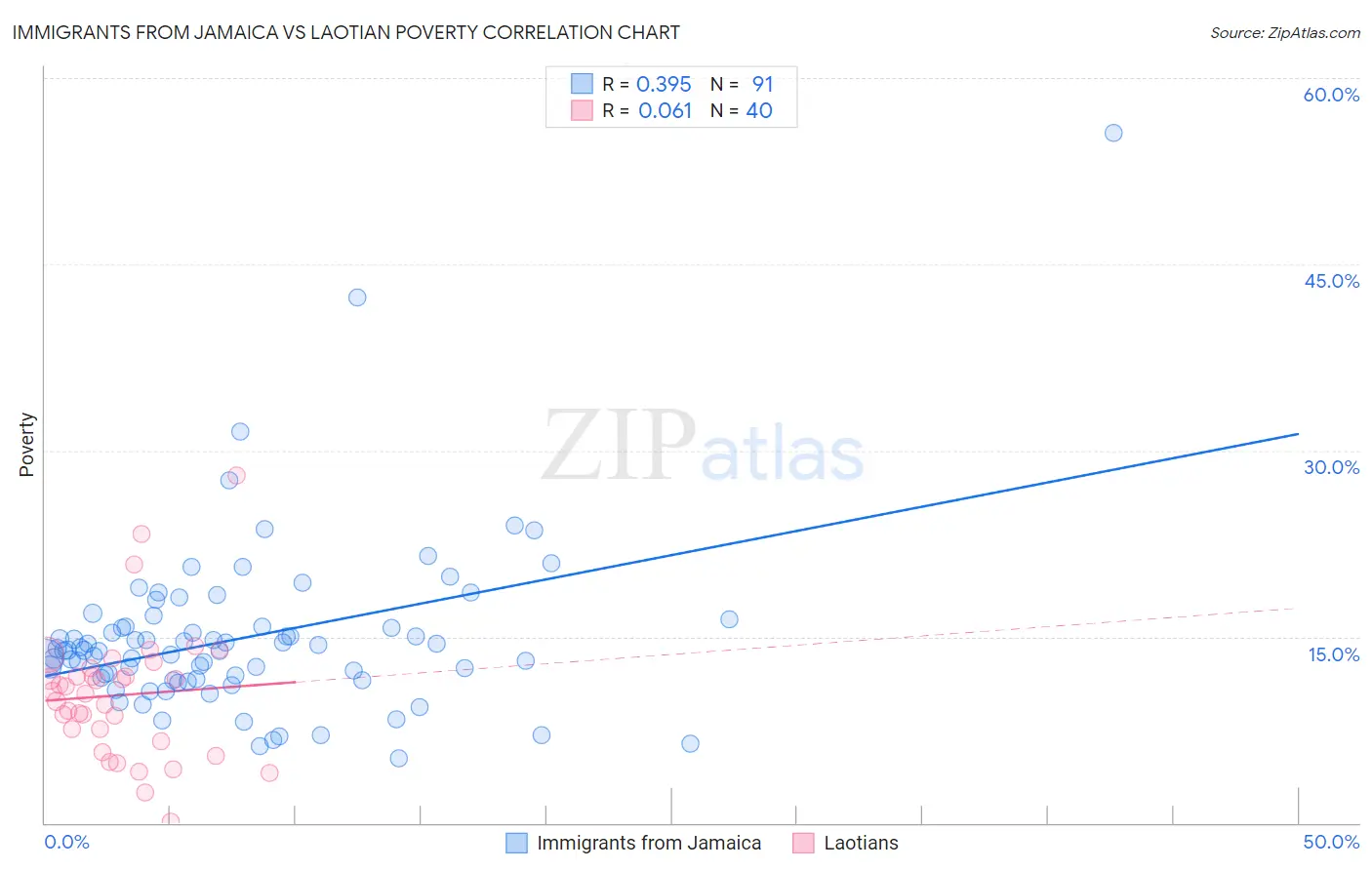 Immigrants from Jamaica vs Laotian Poverty