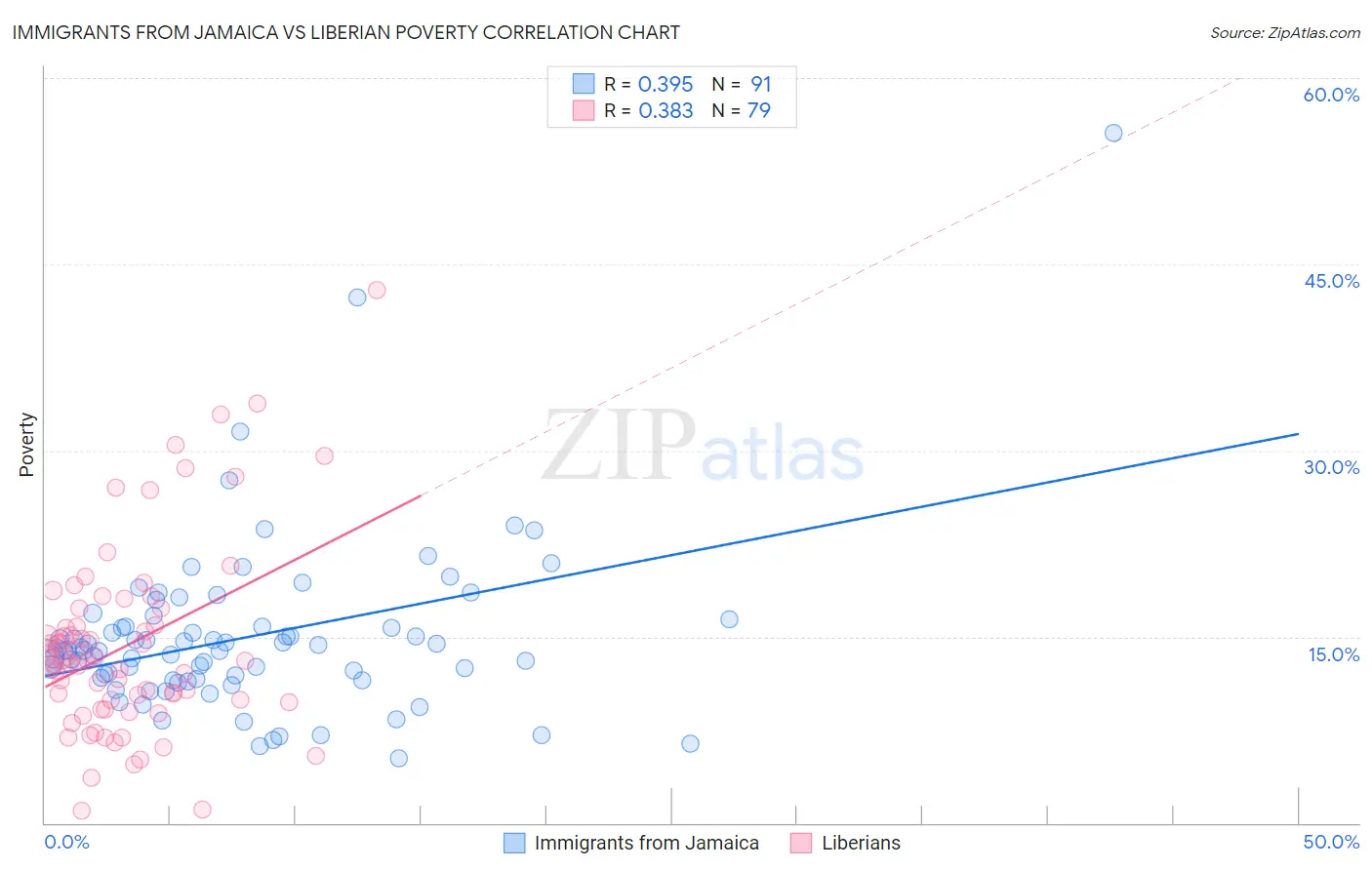 Immigrants from Jamaica vs Liberian Poverty