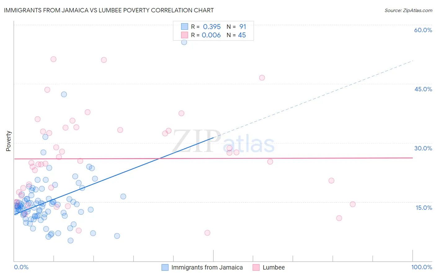 Immigrants from Jamaica vs Lumbee Poverty