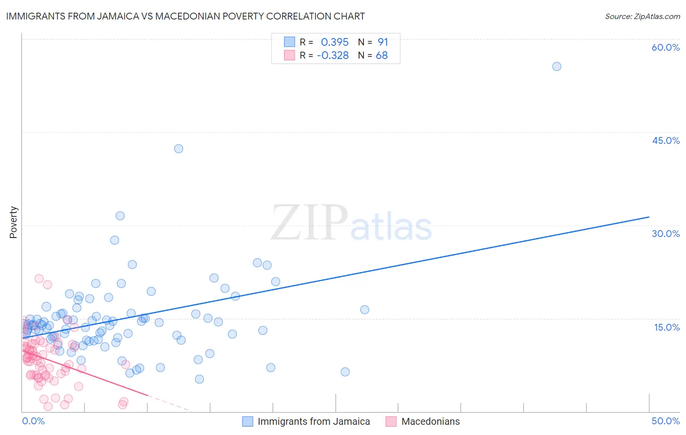 Immigrants from Jamaica vs Macedonian Poverty