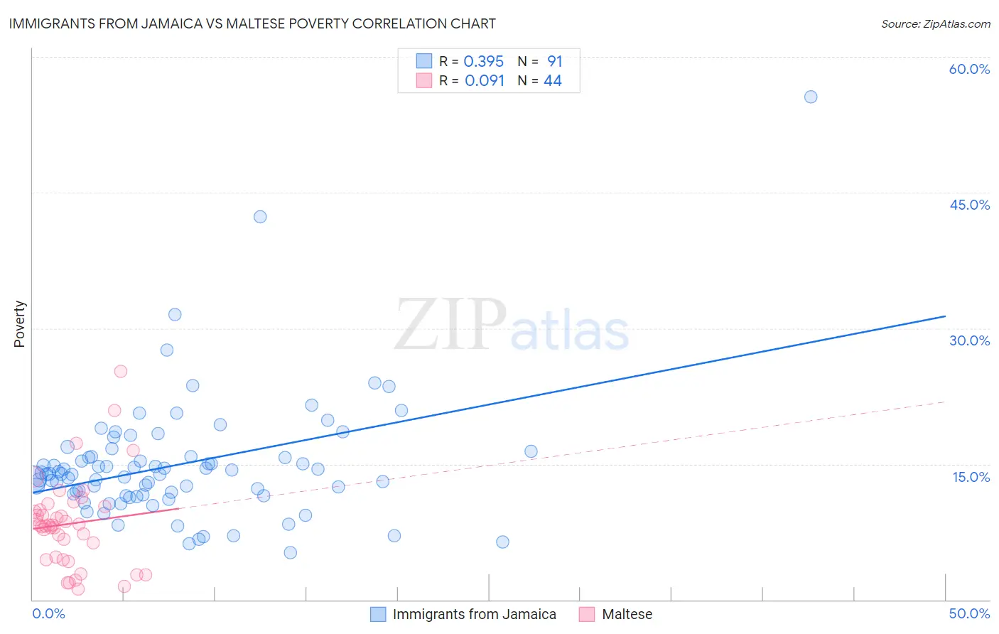 Immigrants from Jamaica vs Maltese Poverty
