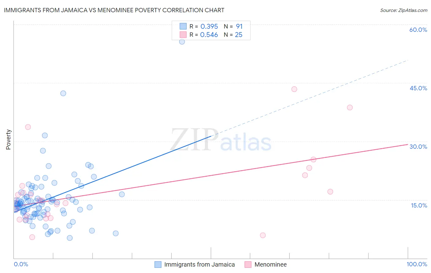Immigrants from Jamaica vs Menominee Poverty
