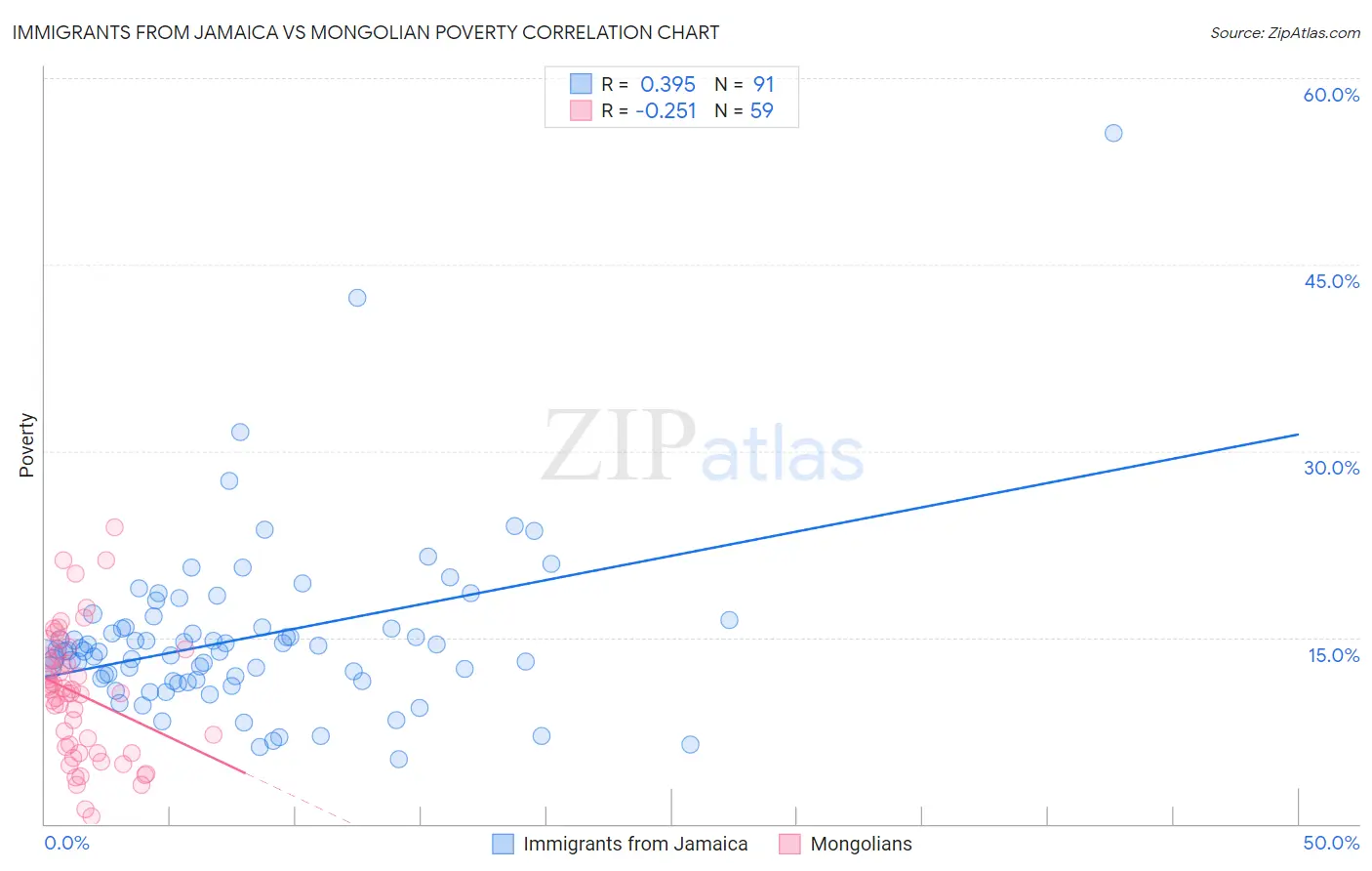 Immigrants from Jamaica vs Mongolian Poverty