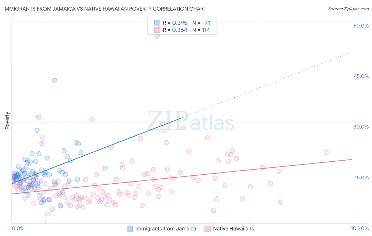 Immigrants from Jamaica vs Native Hawaiian Poverty