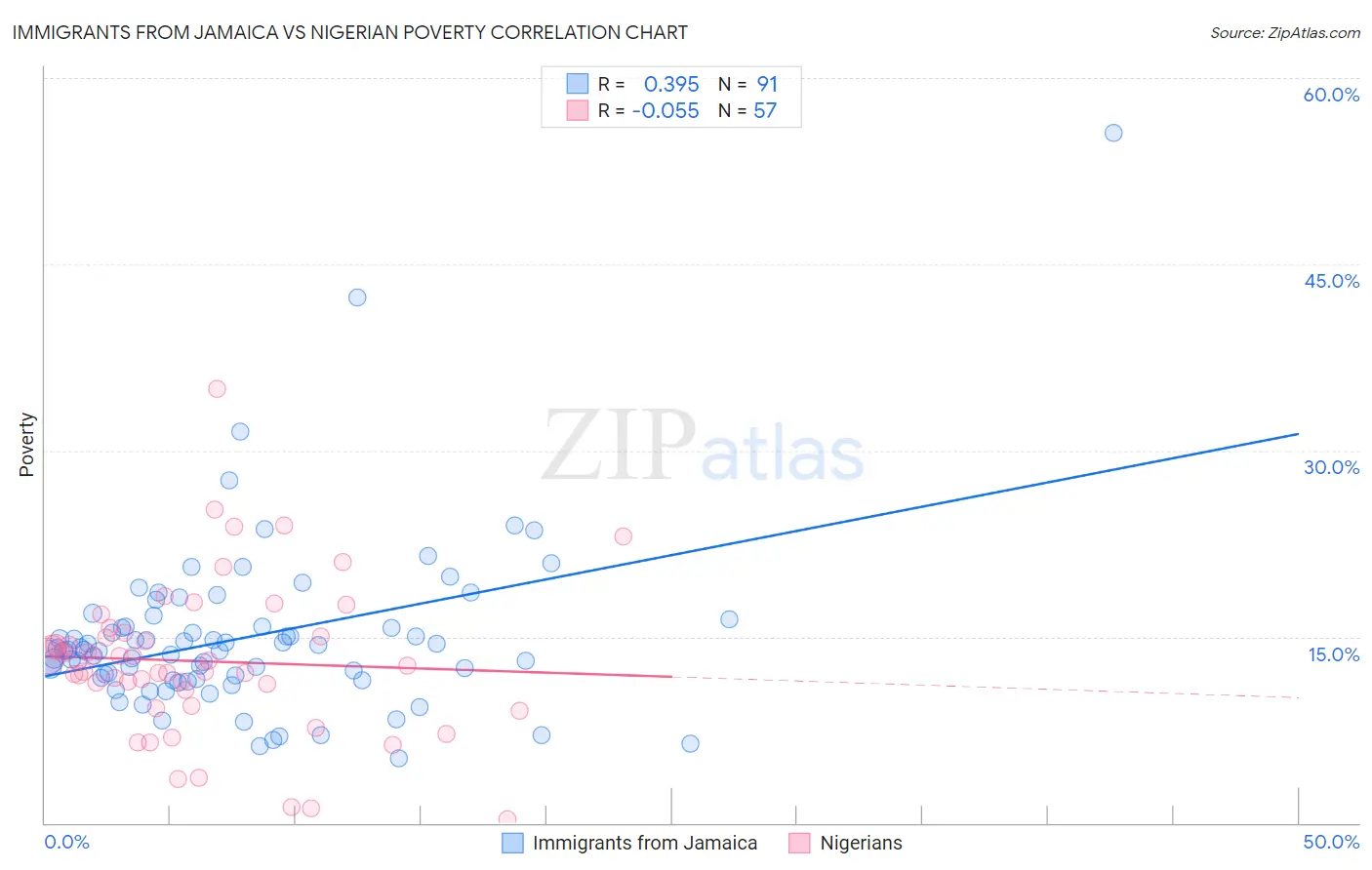 Immigrants from Jamaica vs Nigerian Poverty