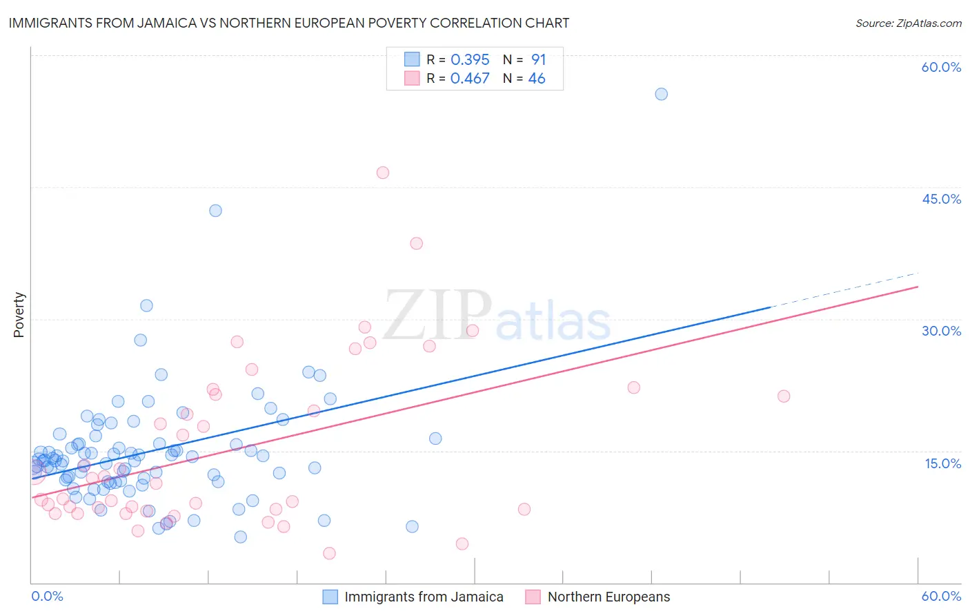 Immigrants from Jamaica vs Northern European Poverty
