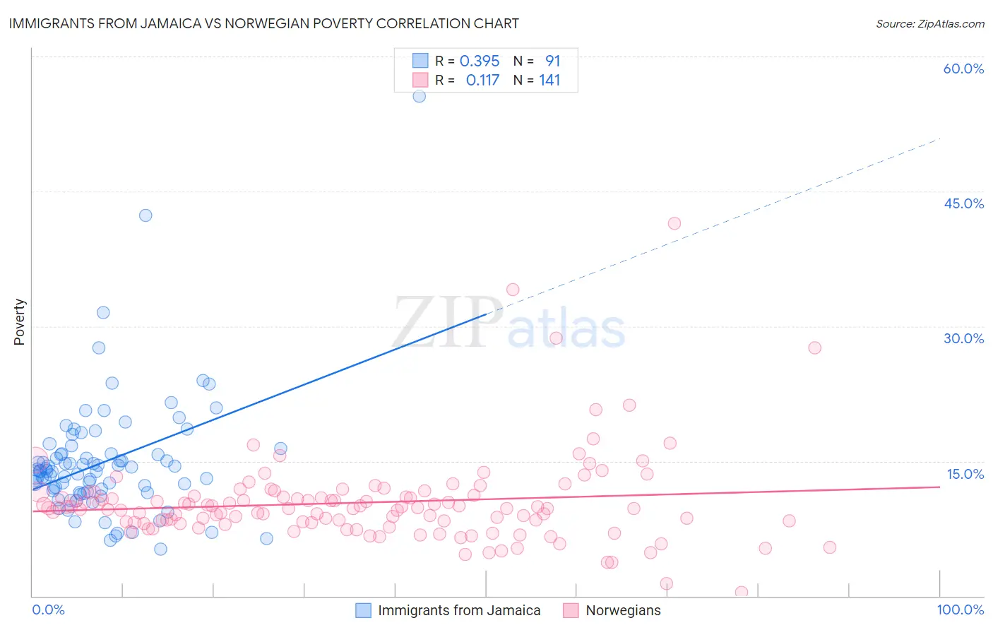 Immigrants from Jamaica vs Norwegian Poverty