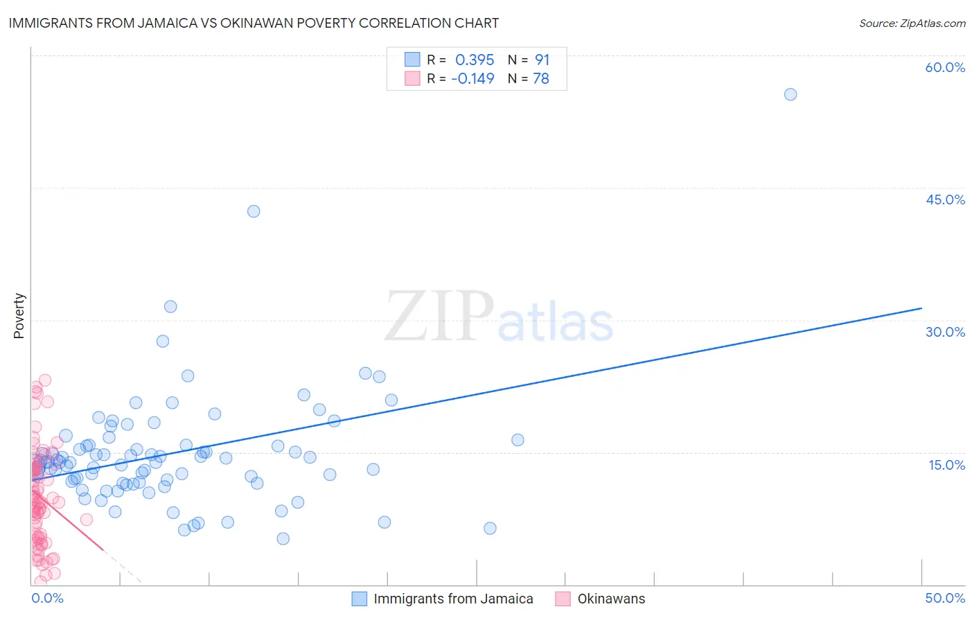 Immigrants from Jamaica vs Okinawan Poverty