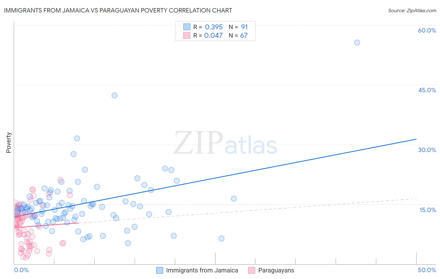Immigrants from Jamaica vs Paraguayan Poverty
