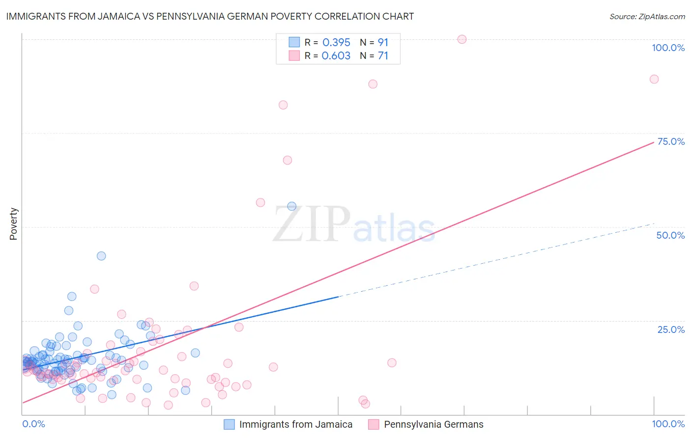 Immigrants from Jamaica vs Pennsylvania German Poverty