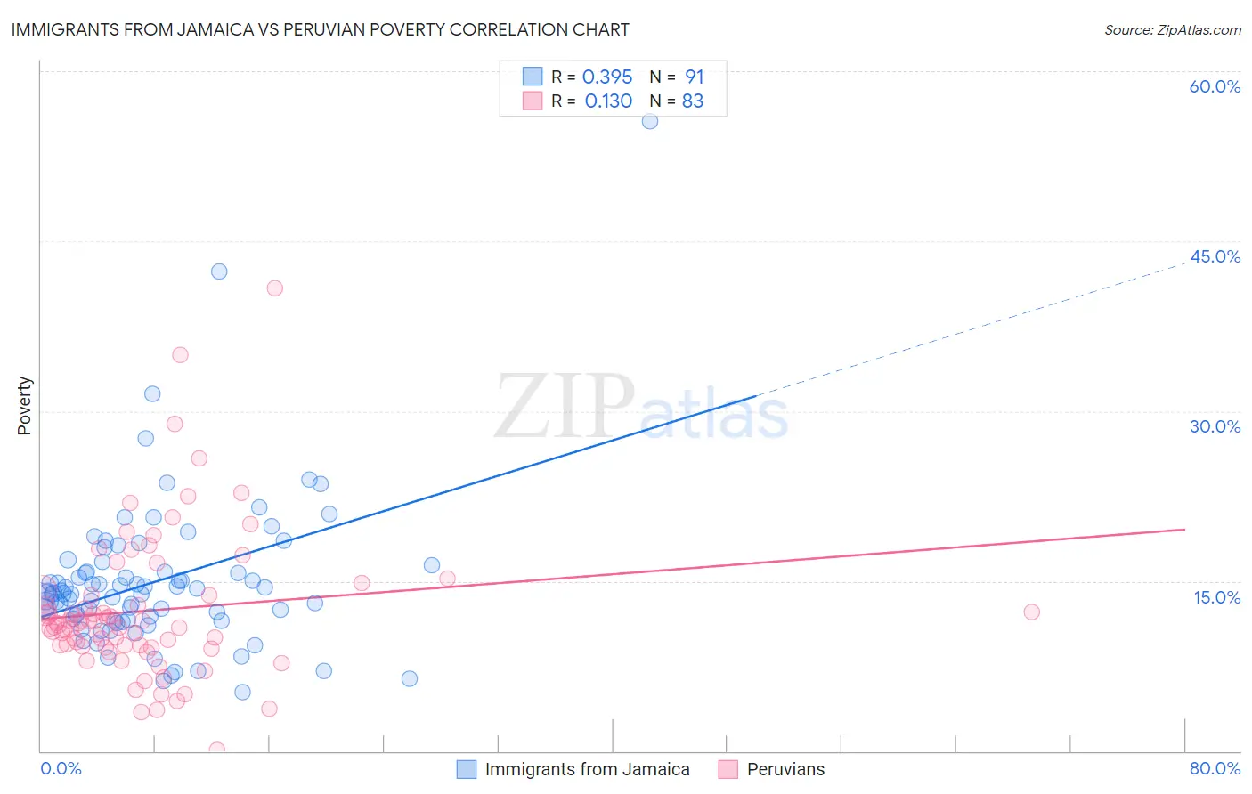 Immigrants from Jamaica vs Peruvian Poverty