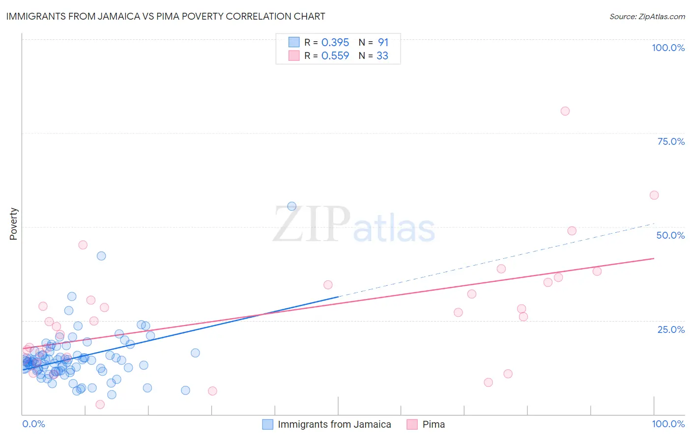 Immigrants from Jamaica vs Pima Poverty