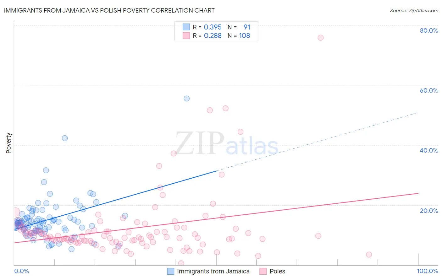 Immigrants from Jamaica vs Polish Poverty