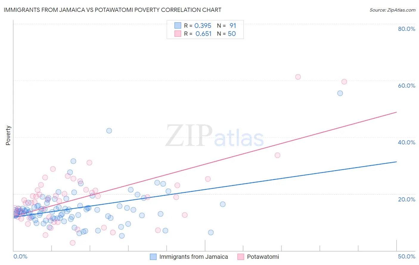 Immigrants from Jamaica vs Potawatomi Poverty