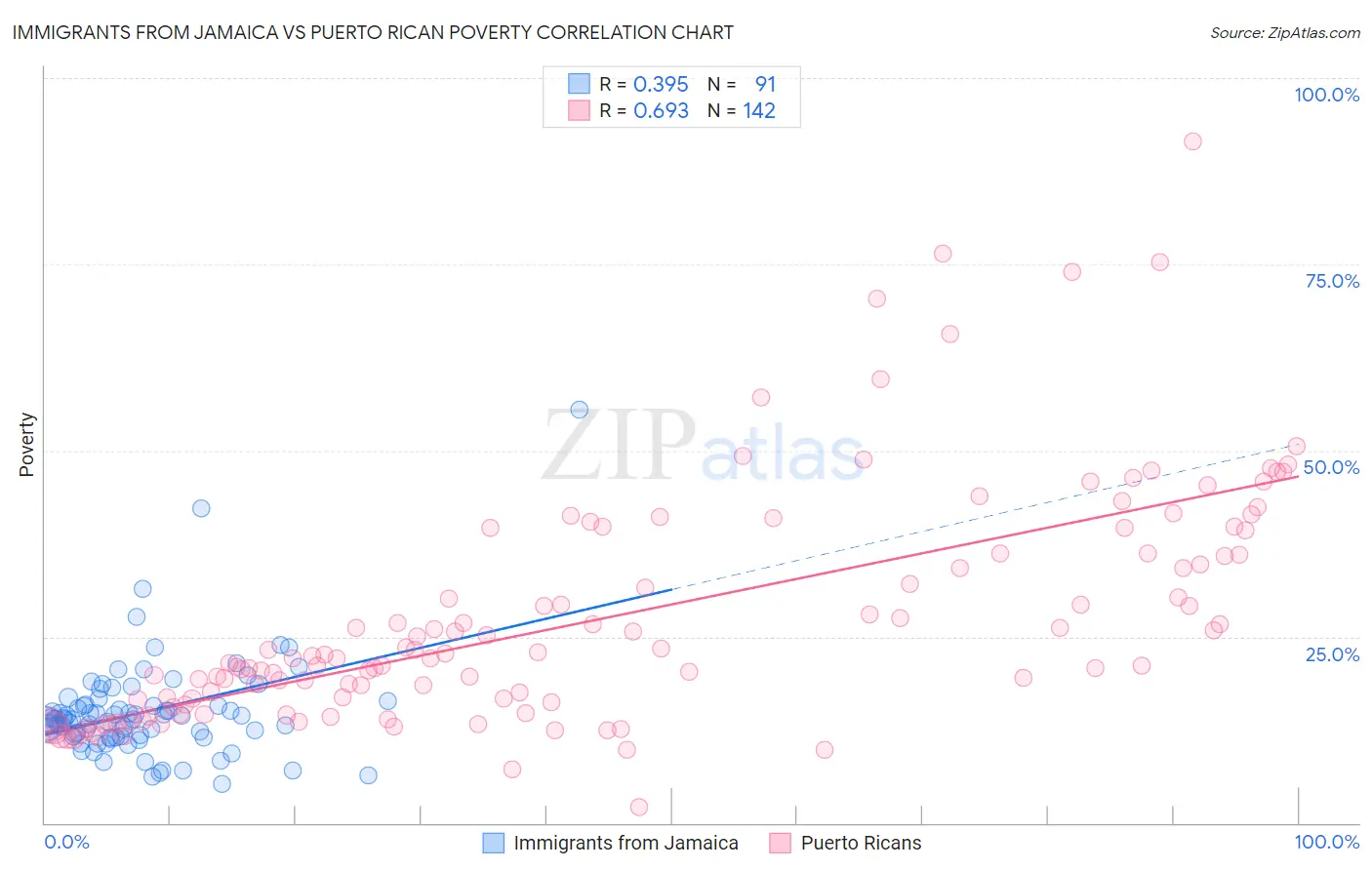 Immigrants from Jamaica vs Puerto Rican Poverty