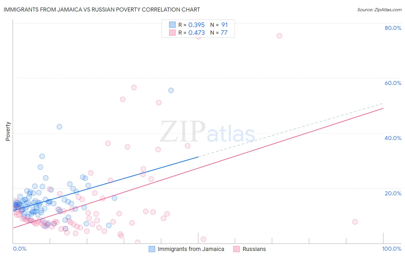 Immigrants from Jamaica vs Russian Poverty
