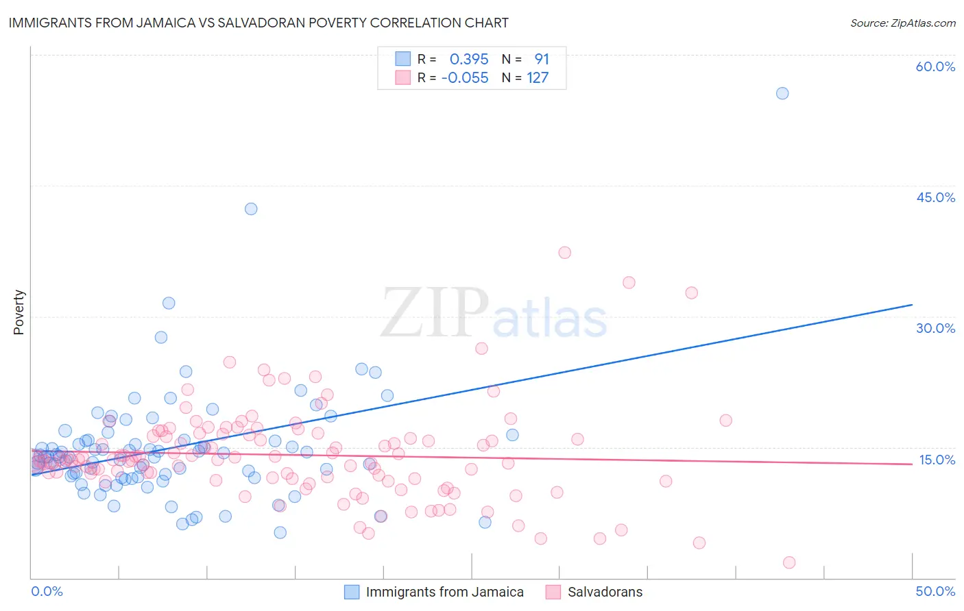 Immigrants from Jamaica vs Salvadoran Poverty