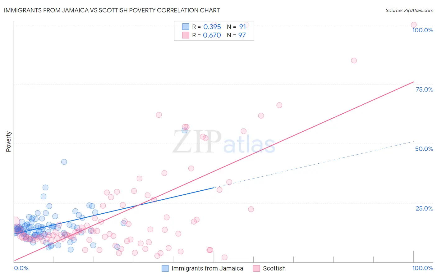 Immigrants from Jamaica vs Scottish Poverty