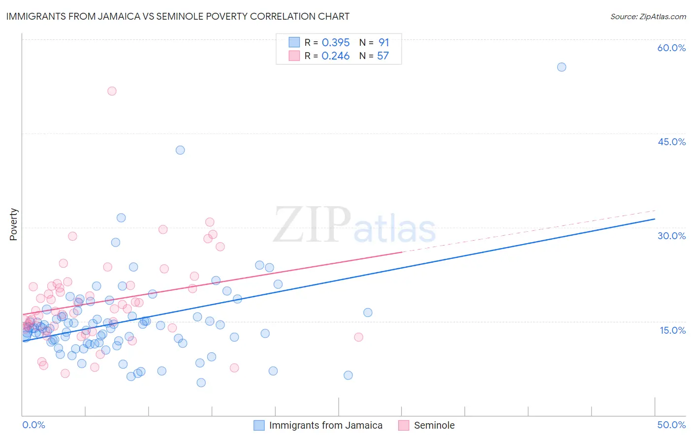 Immigrants from Jamaica vs Seminole Poverty