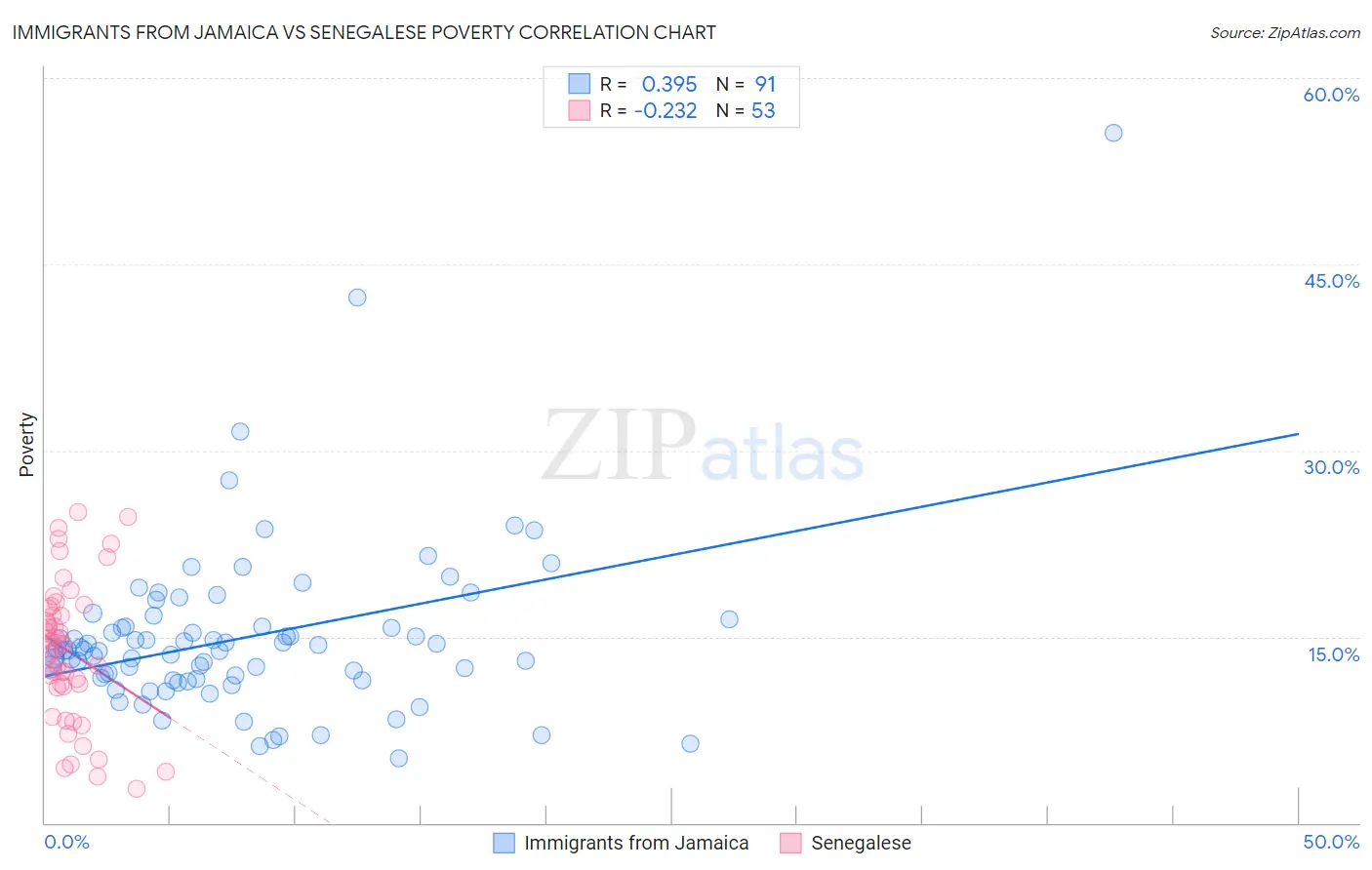 Immigrants from Jamaica vs Senegalese Poverty