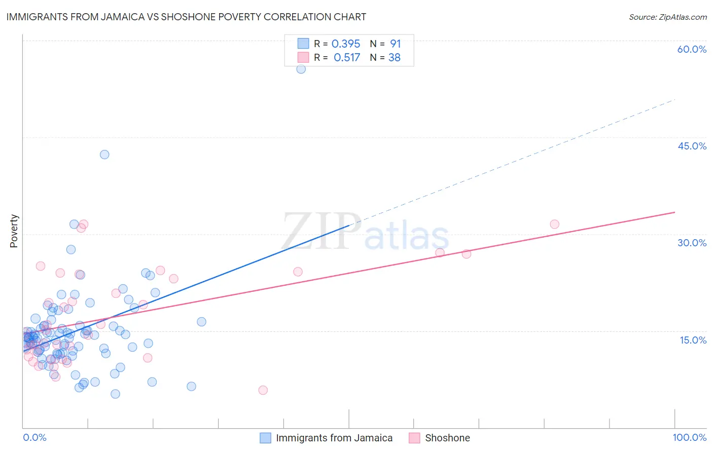 Immigrants from Jamaica vs Shoshone Poverty