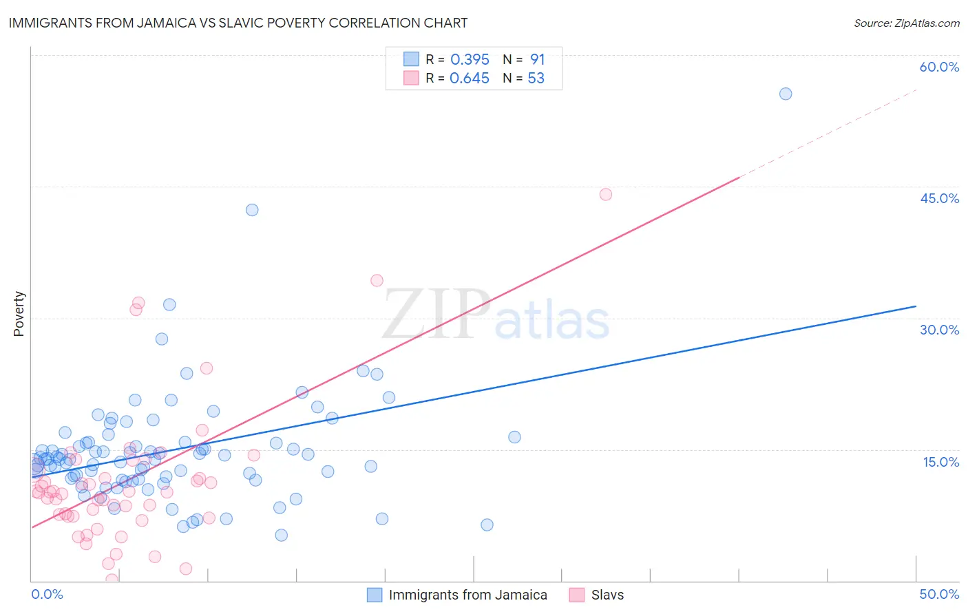 Immigrants from Jamaica vs Slavic Poverty