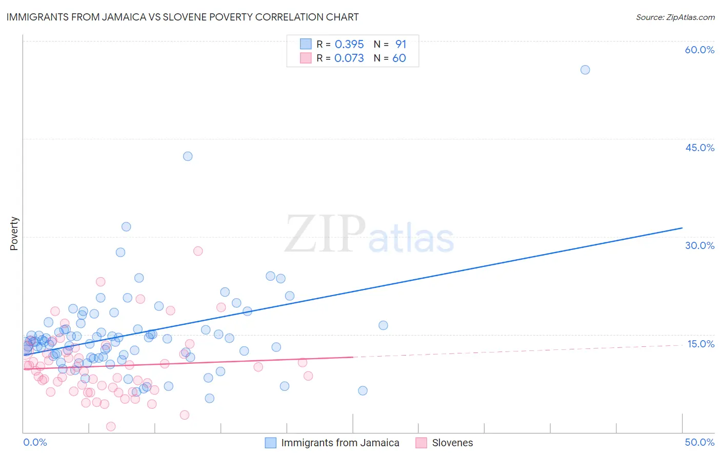 Immigrants from Jamaica vs Slovene Poverty