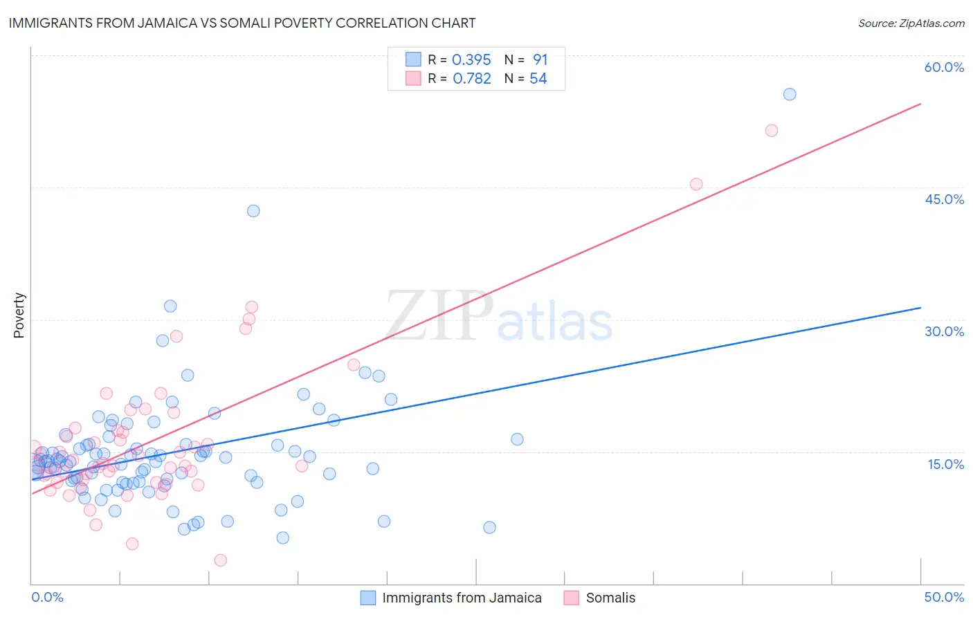 Immigrants from Jamaica vs Somali Poverty