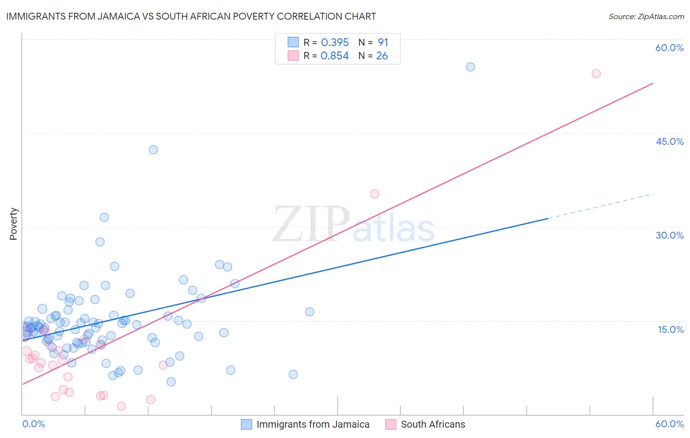 Immigrants from Jamaica vs South African Poverty