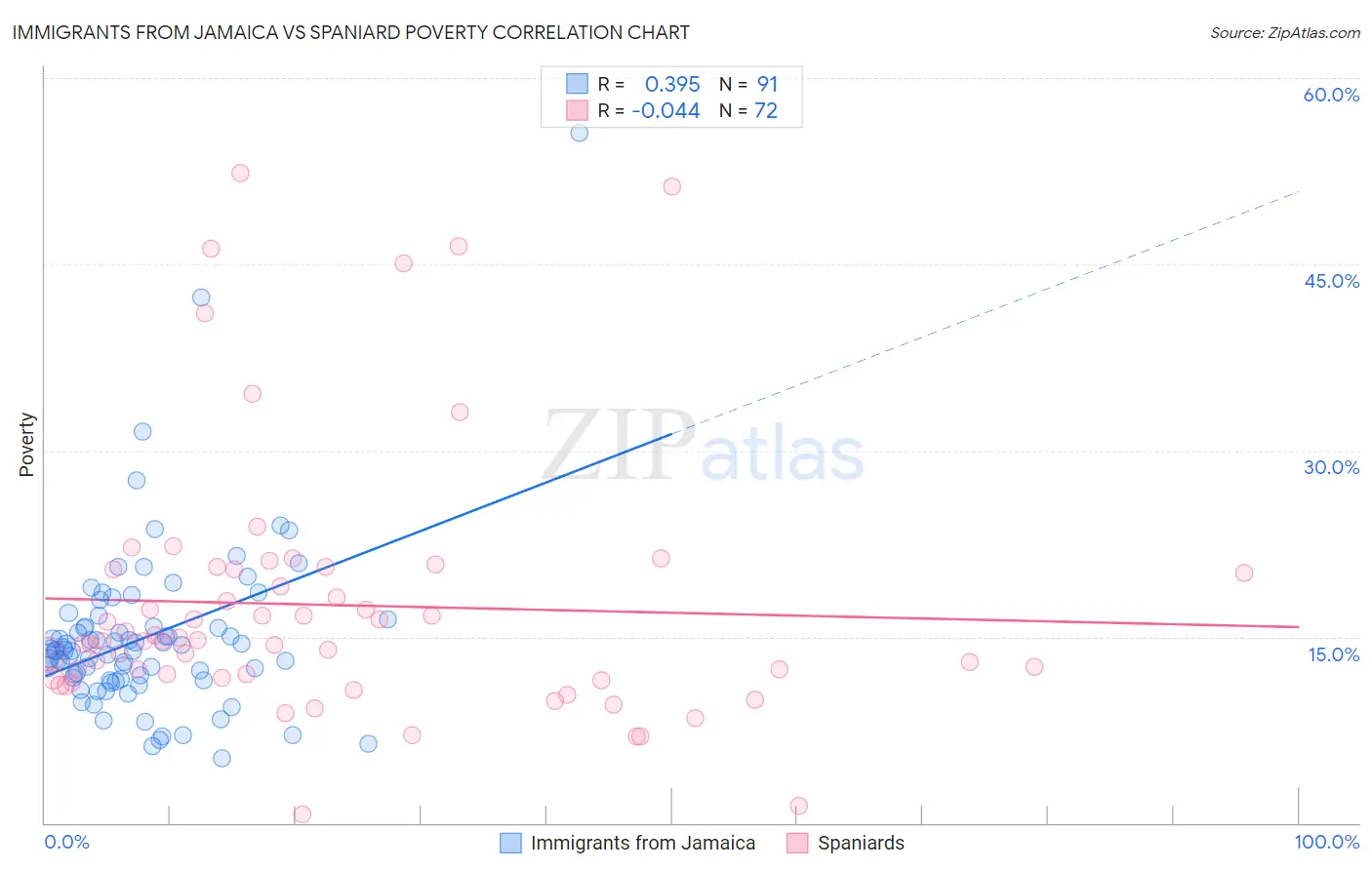Immigrants from Jamaica vs Spaniard Poverty