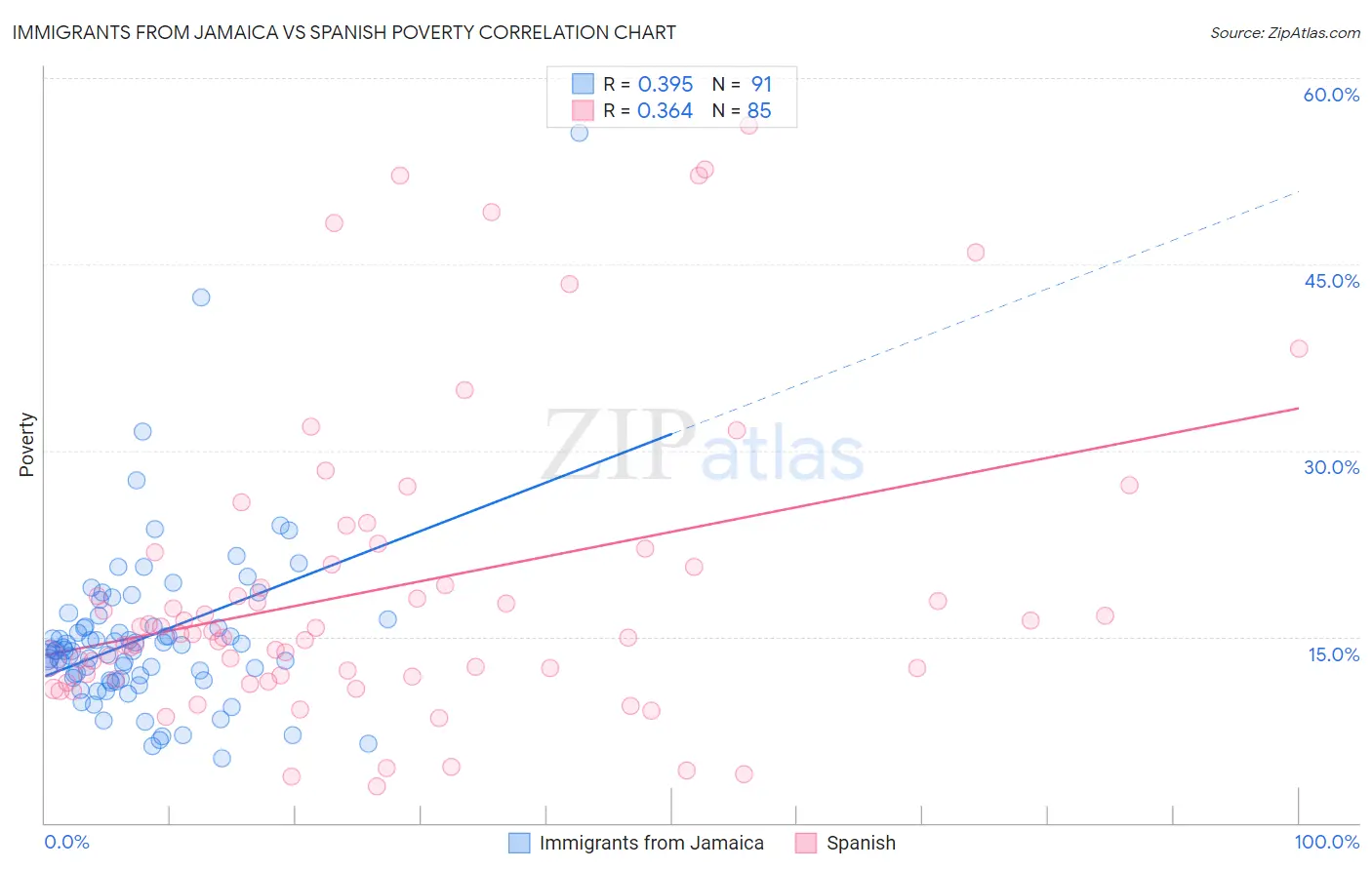 Immigrants from Jamaica vs Spanish Poverty