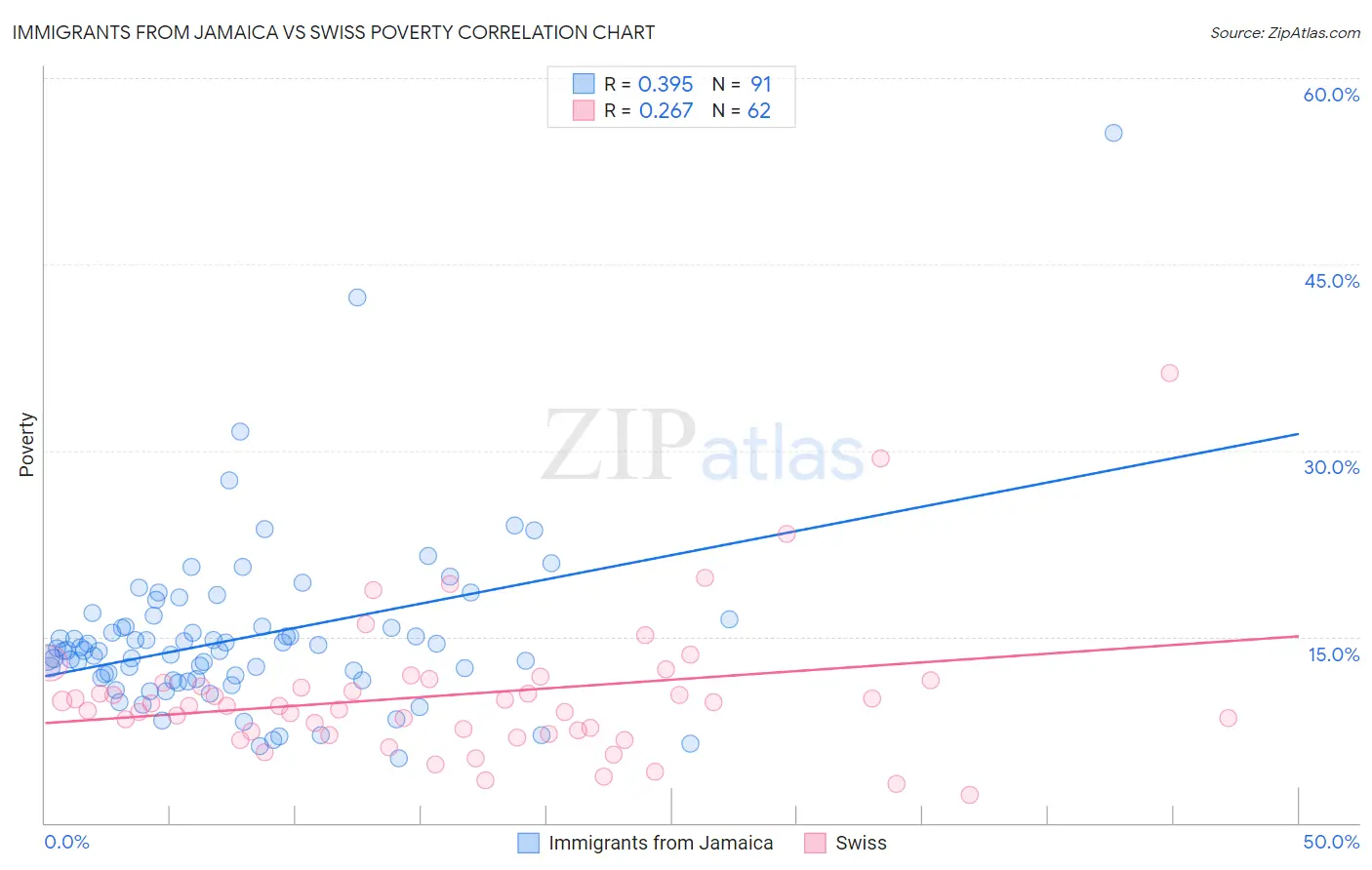 Immigrants from Jamaica vs Swiss Poverty