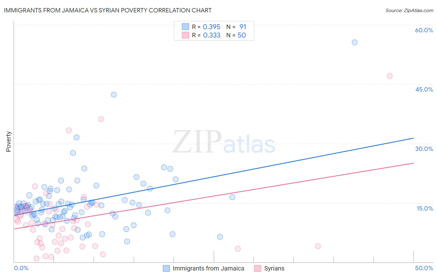 Immigrants from Jamaica vs Syrian Poverty
