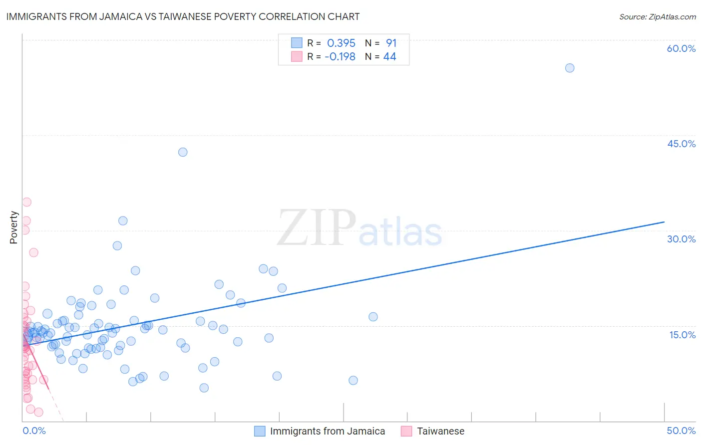 Immigrants from Jamaica vs Taiwanese Poverty